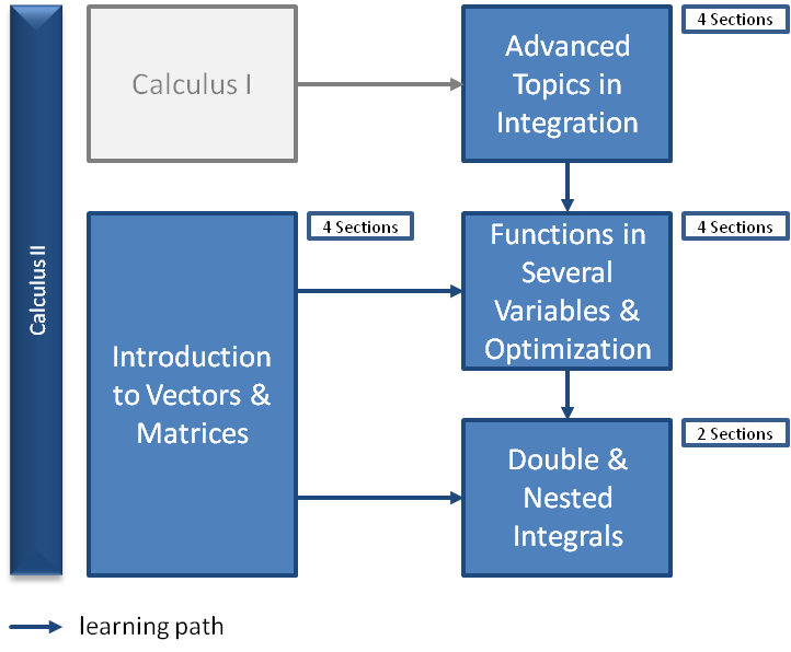 Calculus II -- Structure